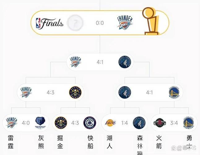 雷霆掘金霸榜前二 湖人跃居第三
